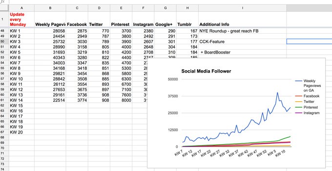 Blogger Resources - Social Media Follower Tracking | ElephantasticVegan.com